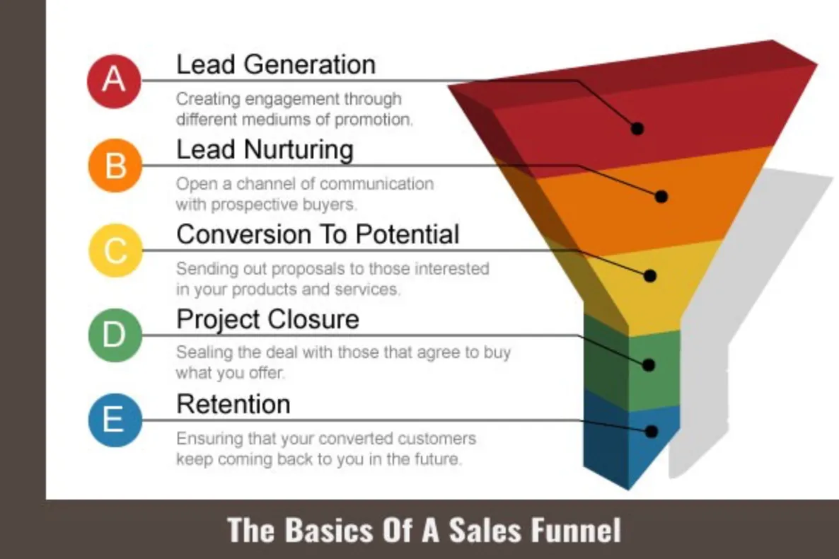Automated Sales Funnels